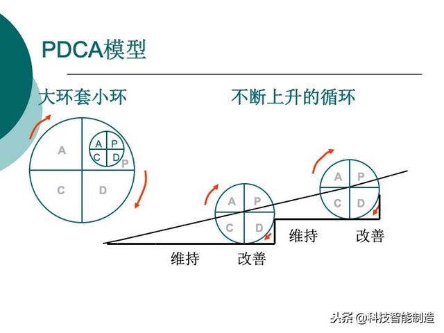 PDCA