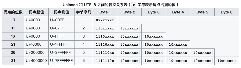 UTF-8转换关系